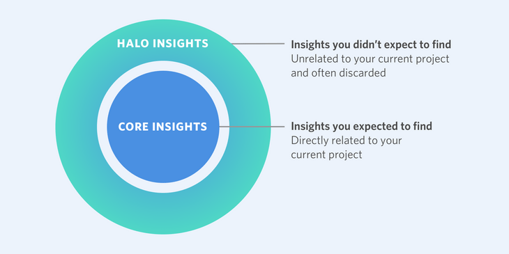 Halo insights from user research